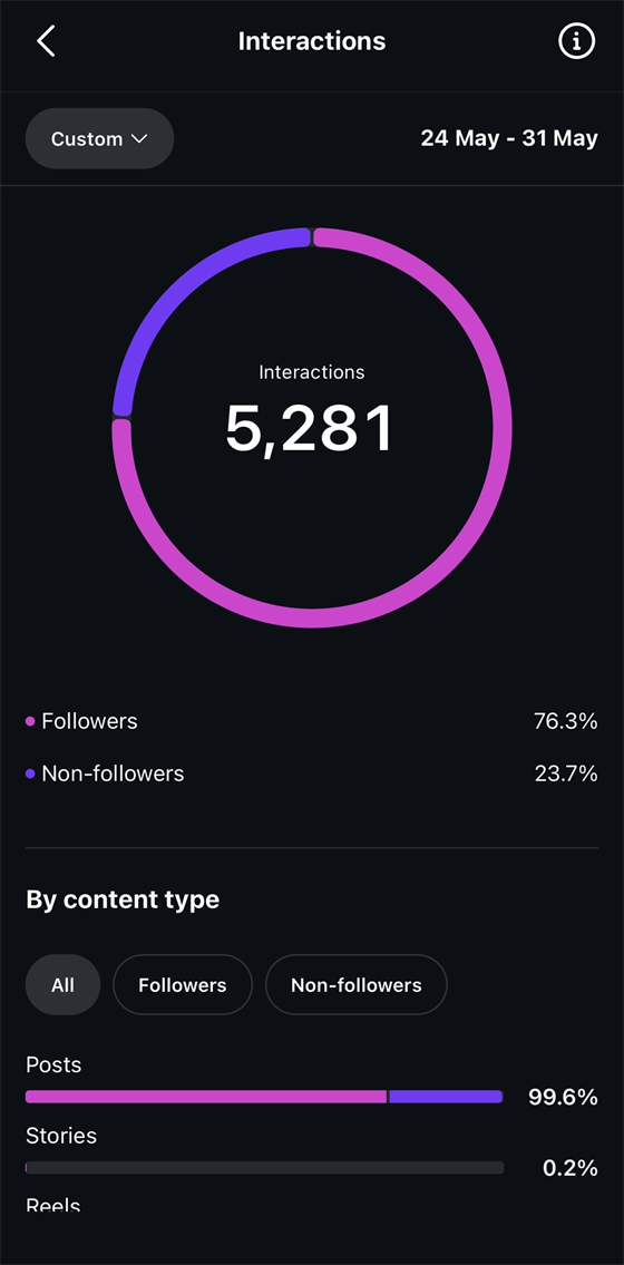 Instagram Insights screenshot showing 5,281 interactions split by followers and non-followers.