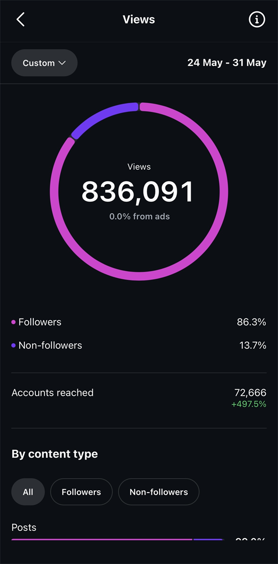 Instagram Insights screenshot showing 836,091 views and 0.0 percent from ads.